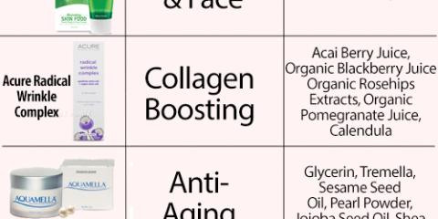 Chart of natural creams
